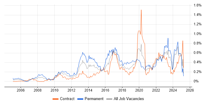 Job vacancy trend for Analytical Thinking in Scotland