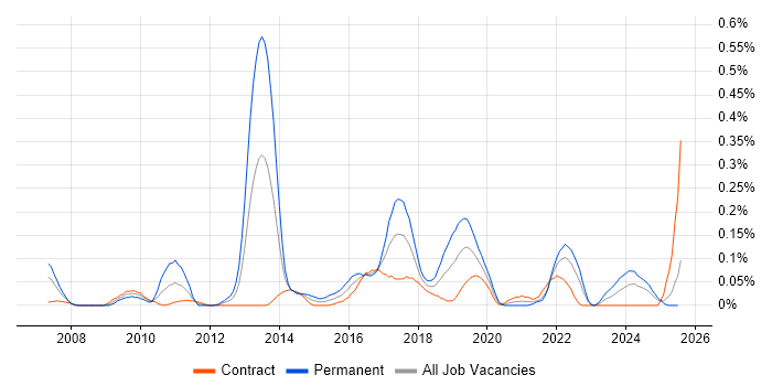 Job vacancy trend for Analytics Consultant in Scotland Job vacancy trend for Analytics Consultant in Scotland