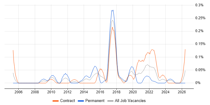 Analytics Developer job vacancy trend in Scotland