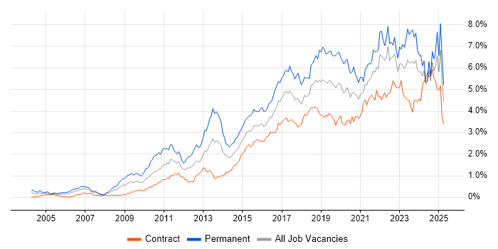 Job vacancy trend for Analytics in Scotland