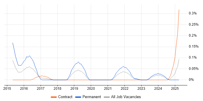 Job vacancy trend for Anaplan in Scotland Job vacancy trend for Anaplan in Scotland