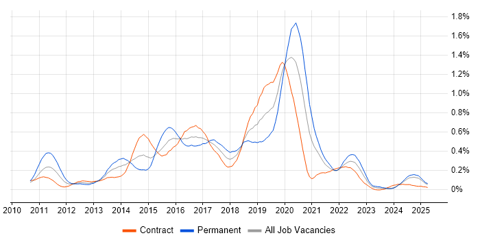 Job vacancy trend for Android Developer in Scotland