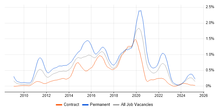 Job vacancy trend for Android Development in Scotland Job vacancy trend for Android Development in Scotland