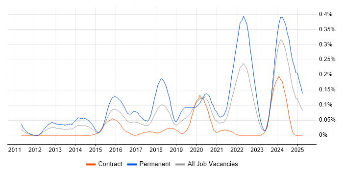 Job vacancy trend for Android Engineer in Scotland Job vacancy trend for Android Engineer in Scotland