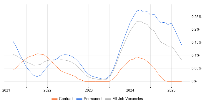 Job vacancy trend for Android Jetpack in Scotland Job vacancy trend for Android Jetpack in Scotland