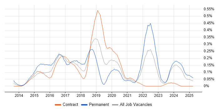 Job vacancy trend for Android Studio in Scotland Job vacancy trend for Android Studio in Scotland