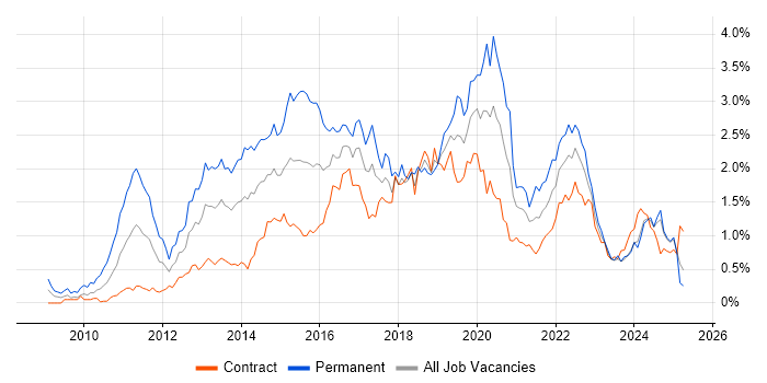 Job vacancy trend for Android in Scotland
