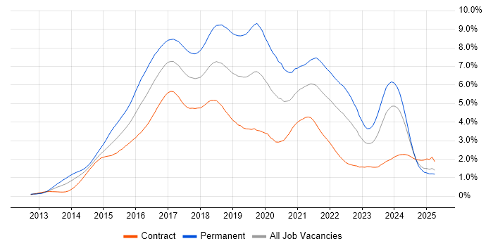 Job vacancy trend for AngularJS in Scotland Job vacancy trend for AngularJS in Scotland