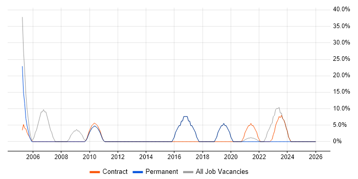 Social Skills job vacancy trend in Angus