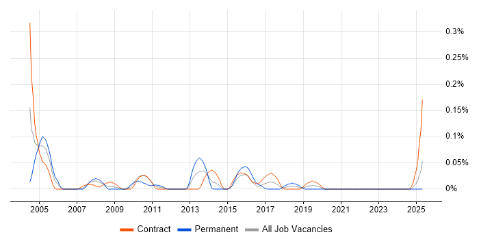 Job vacancy trend for ANSI SQL in Scotland Job vacancy trend for ANSI SQL in Scotland