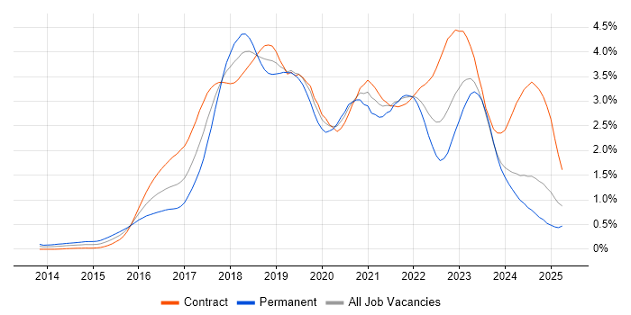 Job vacancy trend for Ansible in Scotland