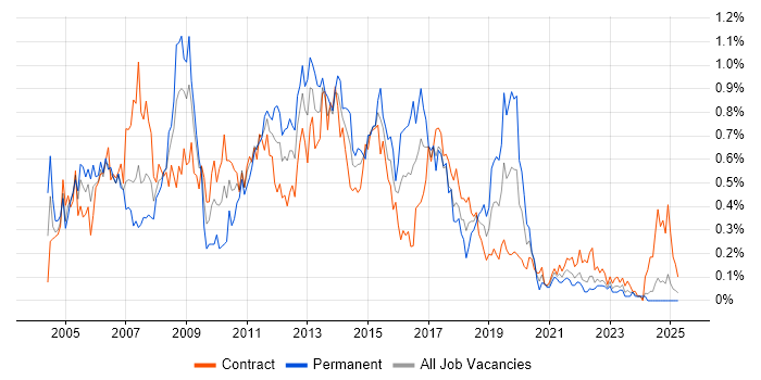 Job vacancy trend for Ant in Scotland