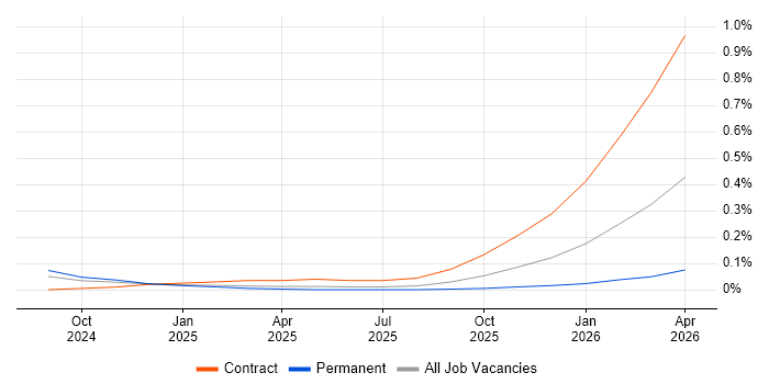 Anthropic Claude job vacancy trend in Scotland