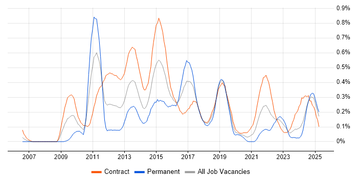 Job vacancy trend for Anti-Money Laundering in Scotland Job vacancy trend for Anti-Money Laundering in Scotland