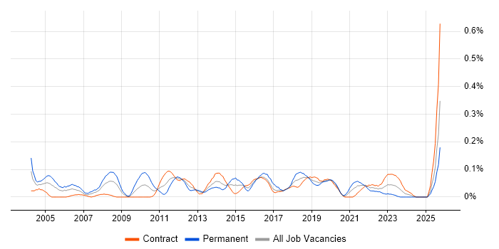 Antivirus Management job vacancy trend in Scotland Antivirus Management job vacancy trend in Scotland