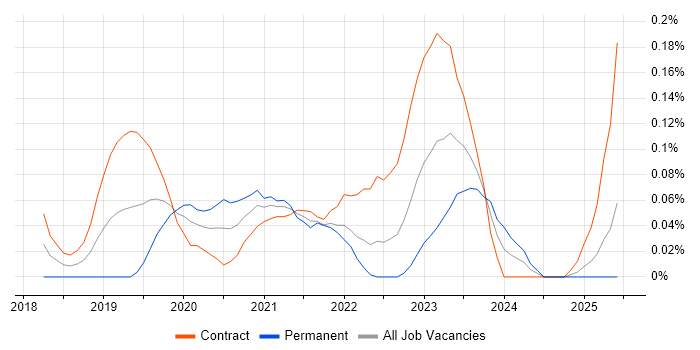 Job vacancy trend for Anypoint in Scotland Job vacancy trend for Anypoint in Scotland