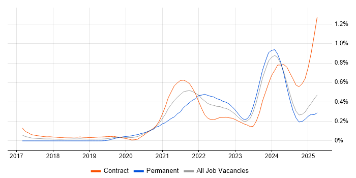 Job vacancy trend for Apache Airflow in Scotland