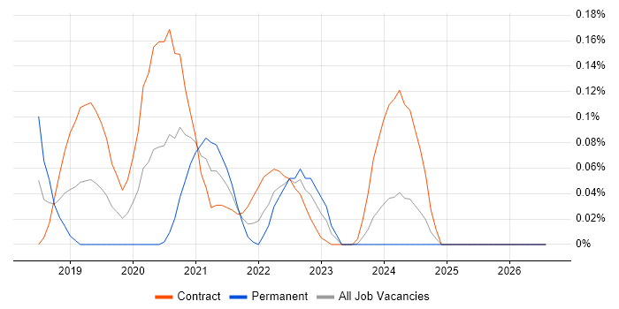 Apache Avro job vacancy trend in Scotland