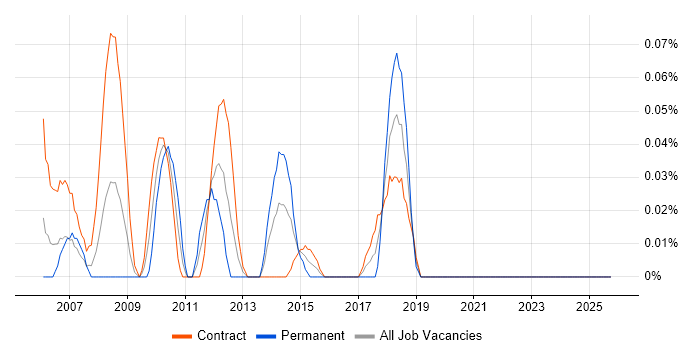 Apache Axis job vacancy trend in Scotland