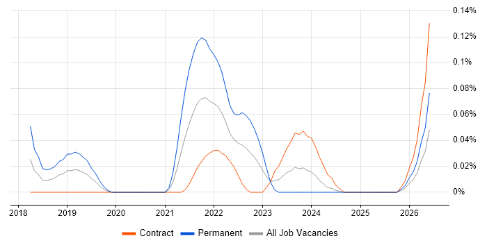 Apache Beam job vacancy trend in Scotland