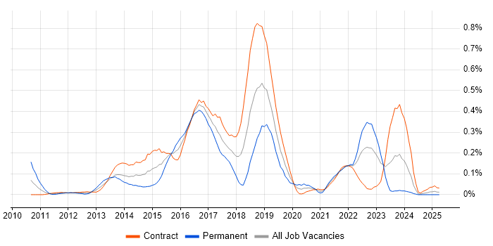 Job vacancy trend for Apache Camel in Scotland