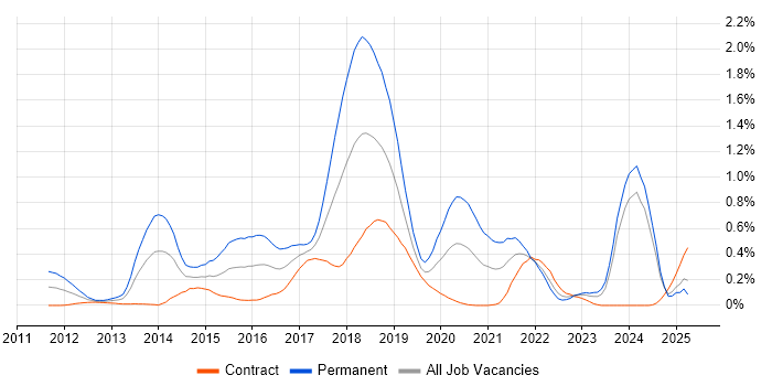 Job vacancy trend for Apache Cassandra in Scotland Job vacancy trend for Apache Cassandra in Scotland