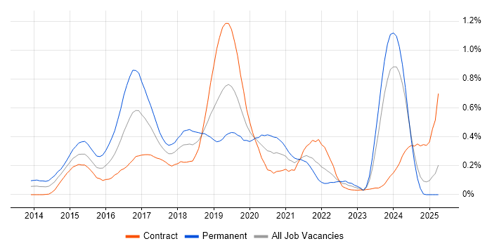 Job vacancy trend for Apache Hive in Scotland Job vacancy trend for Apache Hive in Scotland