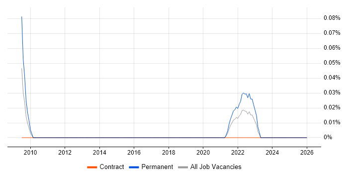 Apache Ignite job vacancy trend in Scotland