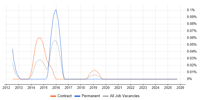 Apache ServiceMix job vacancy trend in Scotland