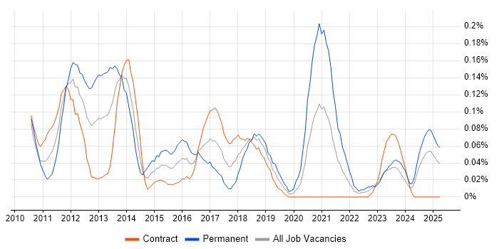 Job vacancy trend for Apache Solr in Scotland Job vacancy trend for Apache Solr in Scotland