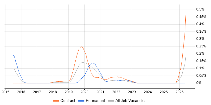 Apache Spark Developer job vacancy trend in Scotland