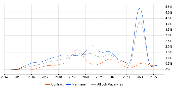 Job vacancy trend for Apache Spark in Scotland Job vacancy trend for Apache Spark in Scotland