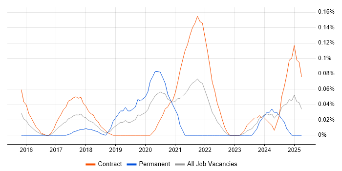 Job vacancy trend for Apache ZooKeeper in Scotland