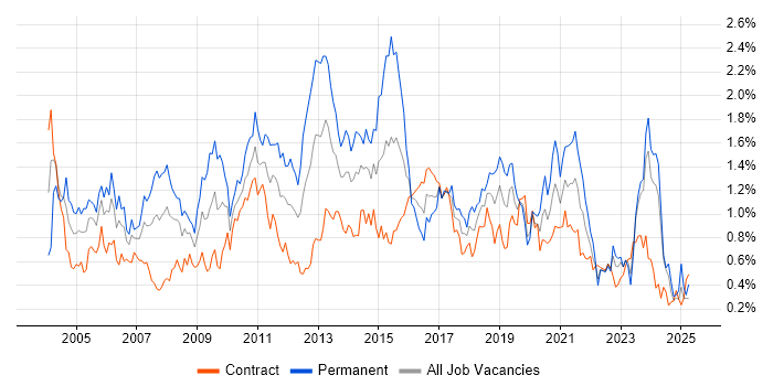 Job vacancy trend for Apache in Scotland Job vacancy trend for Apache in Scotland