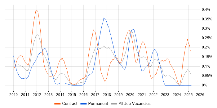 Job vacancy trend for Apex Code in Scotland Job vacancy trend for Apex Code in Scotland