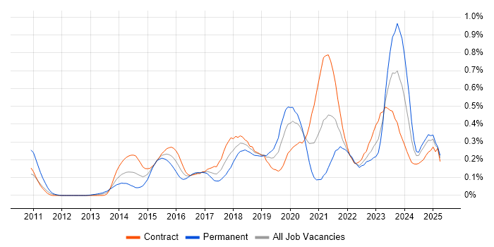 Job vacancy trend for API Design in Scotland Job vacancy trend for API Design in Scotland