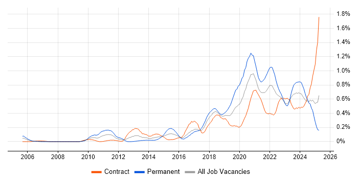 Job vacancy trend for API Development in Scotland