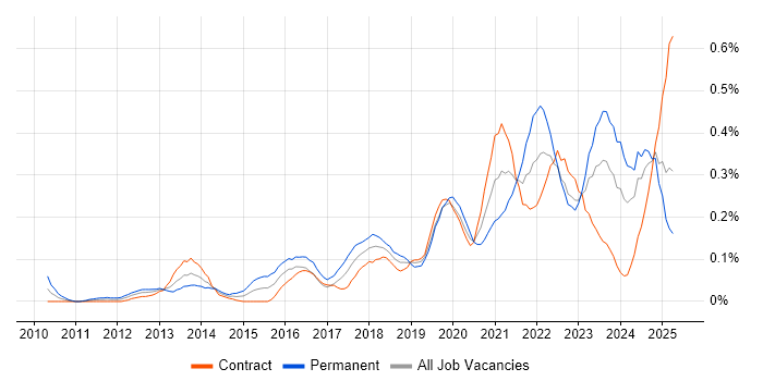 Job vacancy trend for API Integration in Scotland Job vacancy trend for API Integration in Scotland