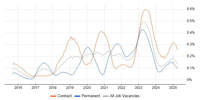 Job vacancy trend for API Management in Scotland Job vacancy trend for API Management in Scotland