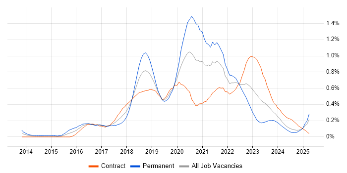 Job vacancy trend for API Testing in Scotland