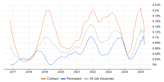 Job vacancy trend for Apigee in Scotland