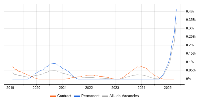 Job vacancy trend for APMG in Scotland Job vacancy trend for APMG in Scotland