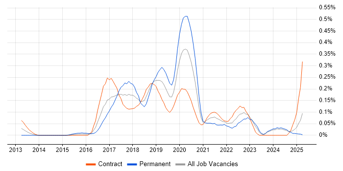 Job vacancy trend for AppDynamics in Scotland Job vacancy trend for AppDynamics in Scotland