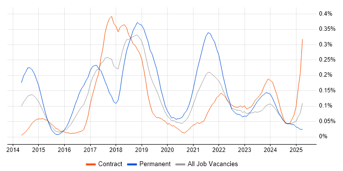 Job vacancy trend for Appium in Scotland Job vacancy trend for Appium in Scotland