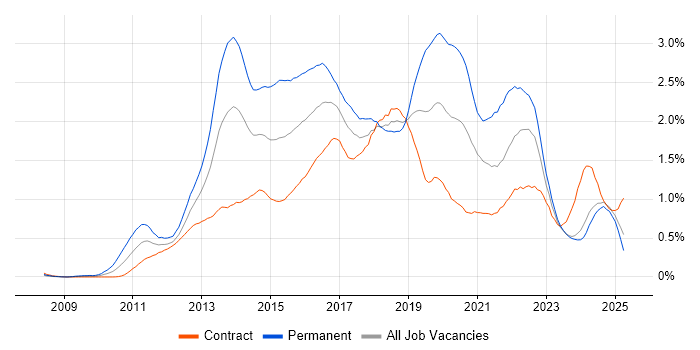 Job vacancy trend for Apple iOS in Scotland Job vacancy trend for Apple iOS in Scotland