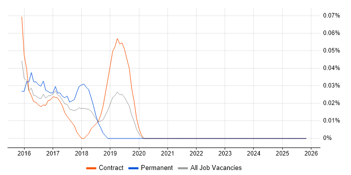 Apple Pay job vacancy trend in Scotland
