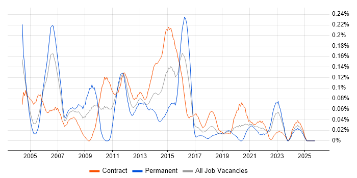 Application Development Manager job vacancy trend in Scotland