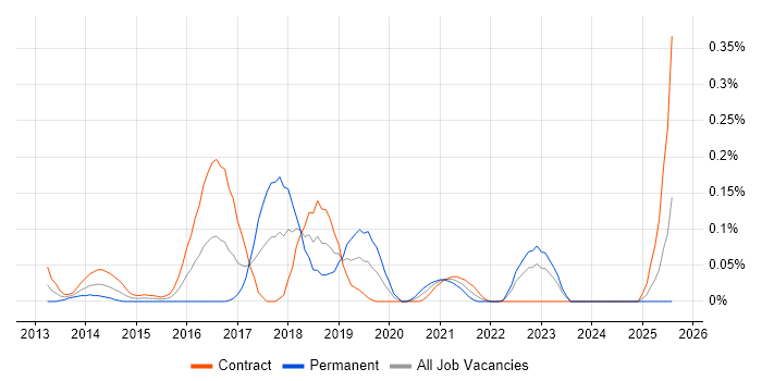 Job vacancy trend for Application Performance Management in Scotland Job vacancy trend for Application Performance Management in Scotland