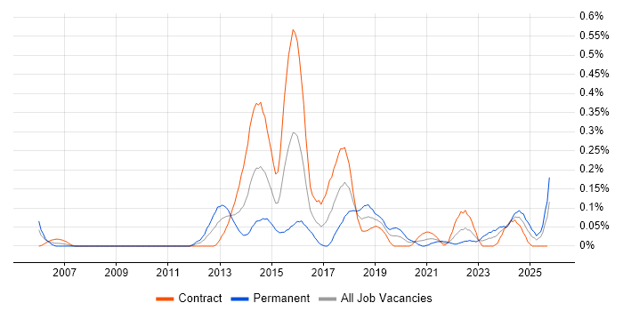 Application Performance Monitoring job vacancy trend in Scotland Application Performance Monitoring job vacancy trend in Scotland