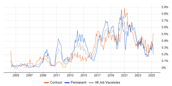 Job vacancy trend for Application Security in Scotland Job vacancy trend for Application Security in Scotland